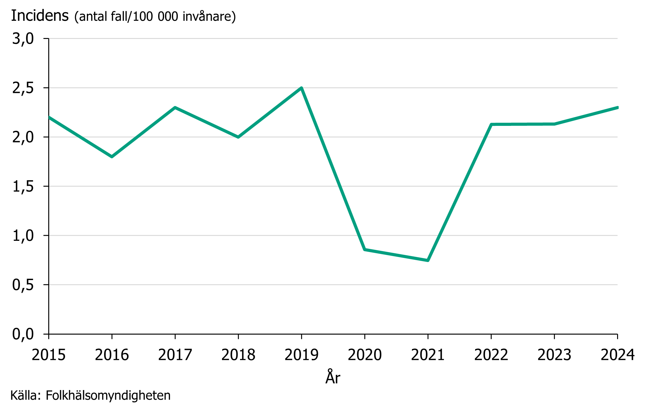 Under 2024 låg incidensen av invasiv Hi-infektion på samma nivå som under 2023. Källa: Folkhälsomyndigheten.