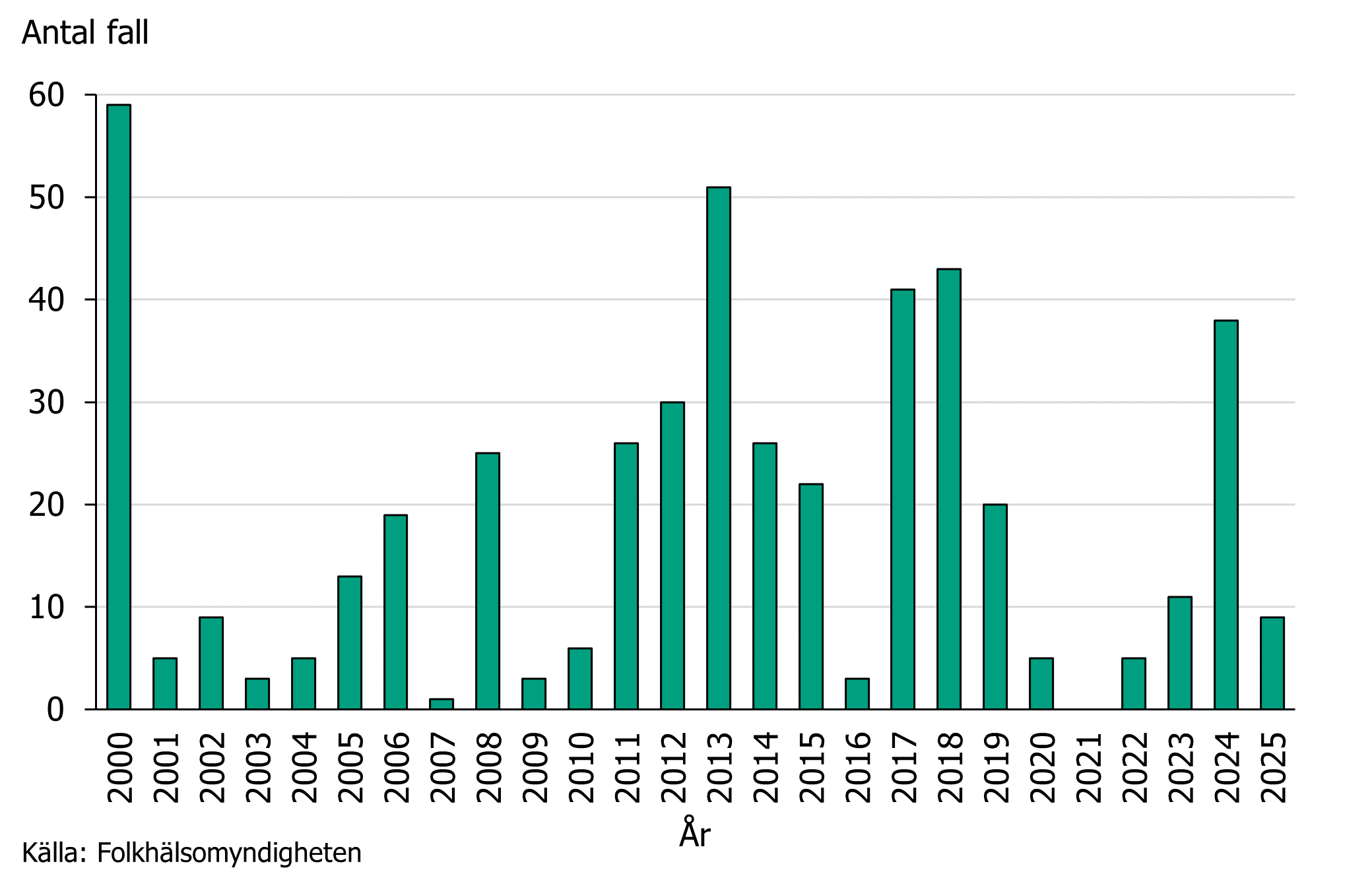 Antalet fall varierade mellan 0 och 60 under tidsperioden.