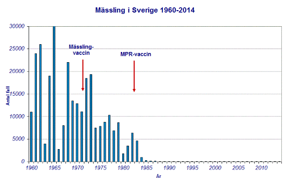 Graf över mässling i Sverige 1960-2014