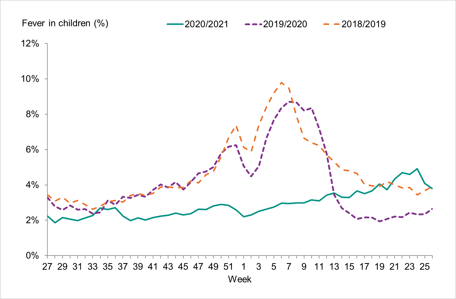 Graph showing percentage of telephone calls regarding fever in children received by the medical advice line 1177 Vårdguiden for the past three seasons.