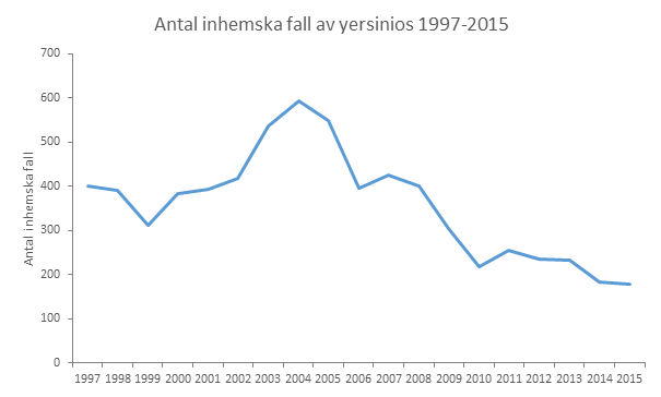 Antal fall har sjunkit.