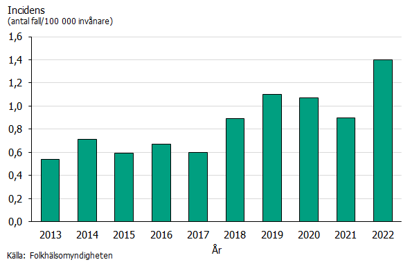 Stående stapeldiagram som visar en relativt stabil incidens för samtliga fall av PNSP under åren 2013-2022.