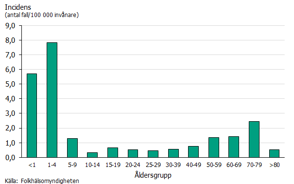 Stående stapeldiagram som visar incidens av PNSP uppdelat på ålder under 2022. PNSP var vanligast förekommande  i åldersgruppen 1-4 år samt bland barn under ett år.