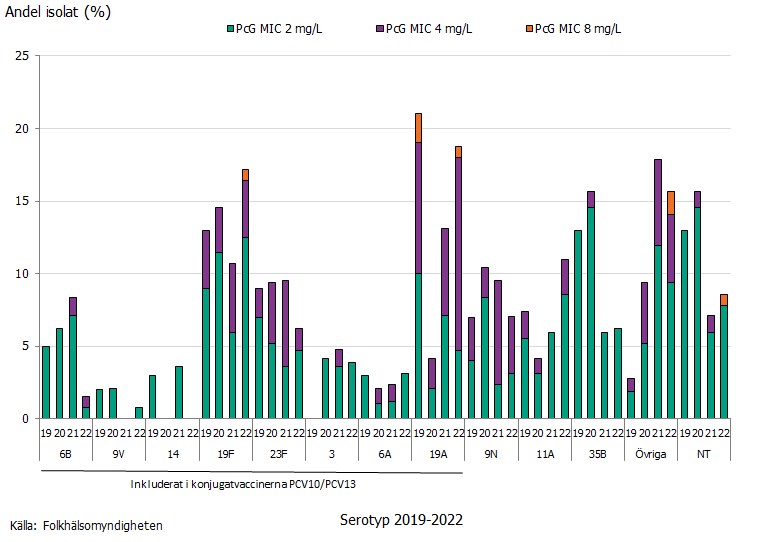 Stående stapeldiagram som visar att serotyp 19A var vanligast 2022 följt av 19F, 11A och 9N. Serotyperna 3, 6A, 6B, 9V, 14, 19A, 19F samt 23F är inkluderade i konjugatvaccinerna PCV10/PCV13.