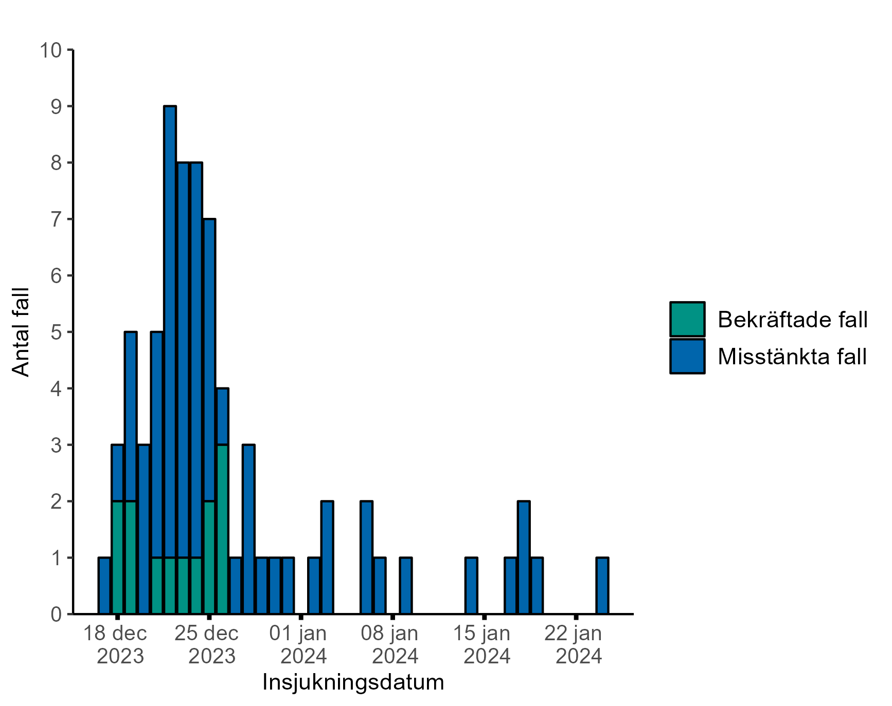 Stapeldiagrammet visar att flest fall insjuknade mellan 19-27 december och inkluderar de 13 typade fallen med samma subtyp.