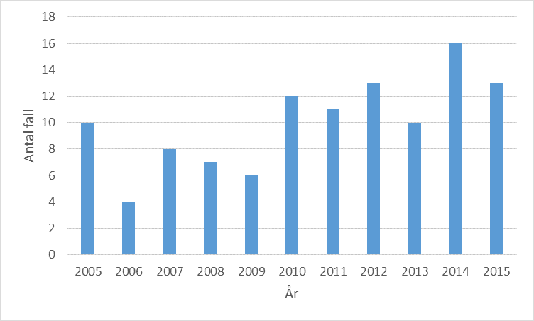 Figur 1. Antal fall av brucellos 2005-2015.