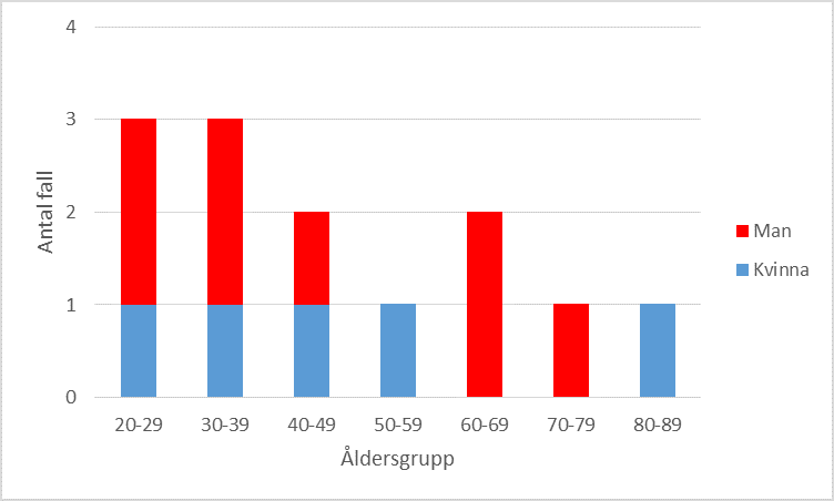 Figur 2. Fördelning av antal fall av brucellos, uppdelat i olika åldersgrupper och fördelning av kvinnor och män 2015.