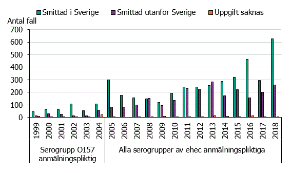 Figur 1. Antalet fall av Enterohemorragisk E. coli under åren 1999–2018. 