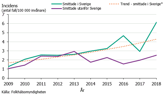 Figur 2. Incidensen under åren 2009–2018, uppdelat på smittade i Sverige och smittade utanför Sverige samt trend för smittade i Sverige (* utan utbrottsfall).