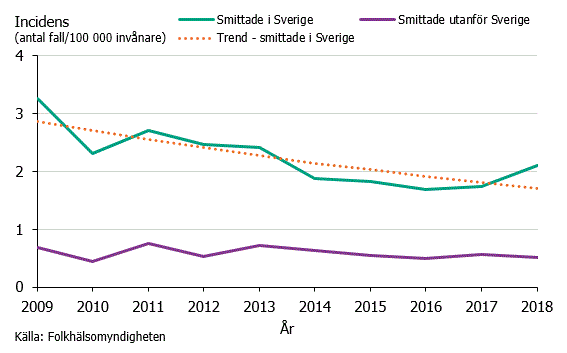 Figur 1. Incidens av yersiniainfektion uppdelat på smittade i Sverige och smittade utanför Sverige under åren 2009–2018. En trendkurva visas för smittade i Sverige.