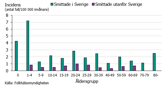 Figur 2. Incidens av yersniainfektion uppdelat på åldersgrupp samt smittade i Sverige och utomlands under 2018.