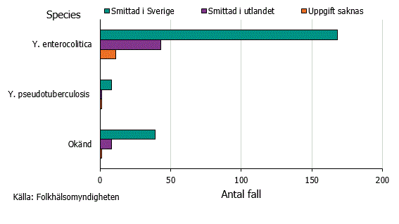 Figur 3. Antal rapporterade fall av yersiniainfektion per species och smittland under 2018 (n=280).