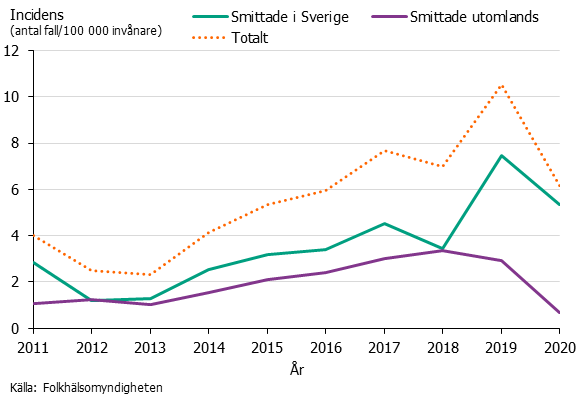 Linjediagram över incidensen av cryptosporidium. En topp 2019 sedan skarp nedgång.