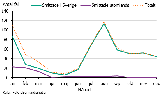 Linjediagram över fall av cryptosporidium över året. En topp i augusti.
