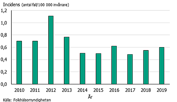 2012 var antalet fall högt.