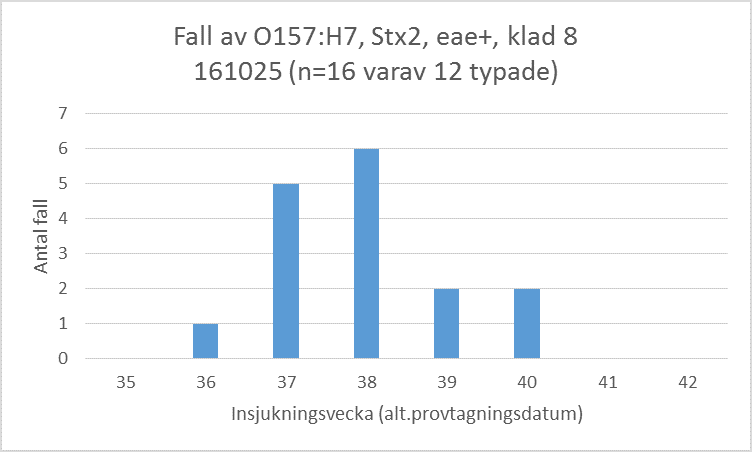 Antal fall av ehec fram till 25 oktober 2016