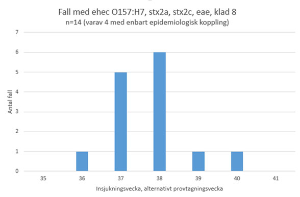 Fall av ehec fram till 19 oktober