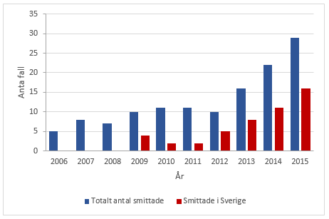Graf över antalet fall av hepatit E 2006-2015 i Sverige