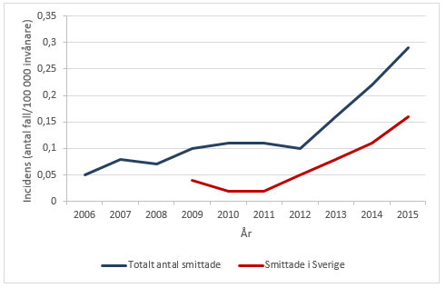 Graf över antalet fall av hepatit E per 100 000 invånare 2006-2015.