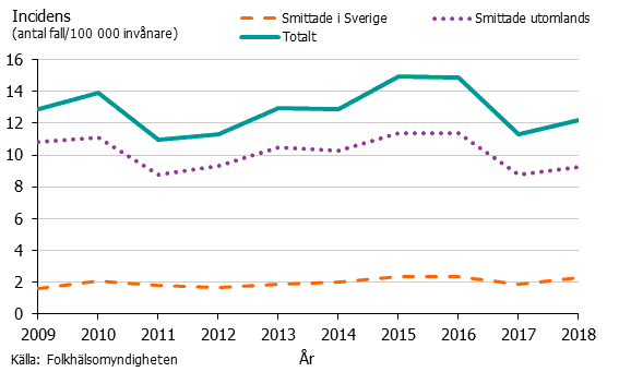 Graf över incidensen av giardiainfektion i Sverige åren 2009-2018