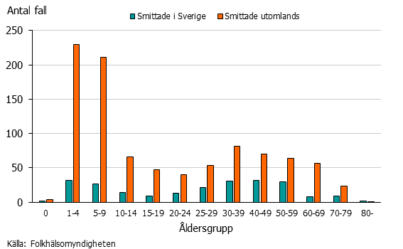 Graf över antalet fall av giardia smittade i Sverige och utomlands 2018