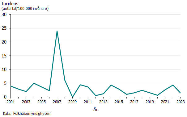 Incidensen av sorkfeber varierade under denna period mellan 0,5 och 24. Källa: Folkhälsomyndigheten.