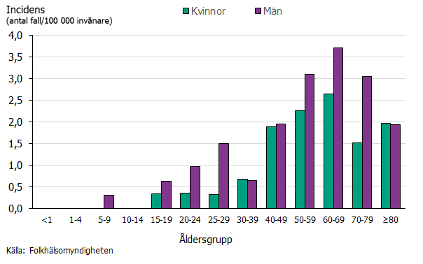 Det var flest män som anmäldes och incidensen ökade med åldern. Källa: Folkhälsomyndigheten.