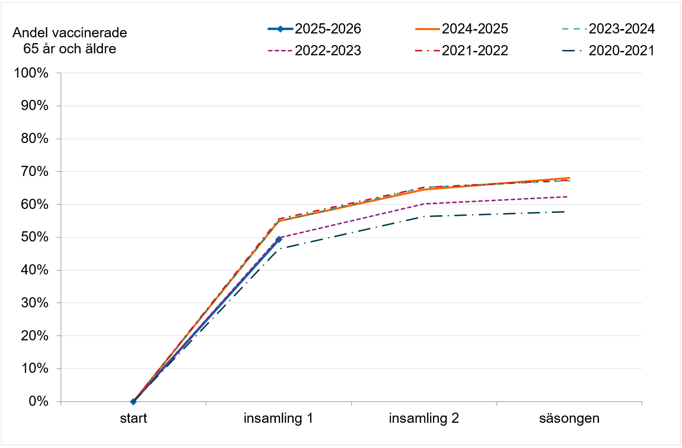 Andelen vaccinerade brukar öka mest till insamling 1 varje år och då ligga i spannet 45–55 procent, i år 49 procent.
