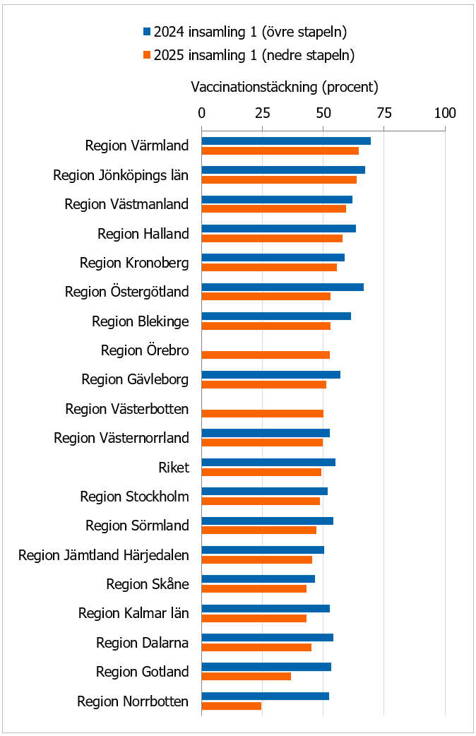 Andelen vaccinerade är något lägre vid insamling 1, 2025, i alla regioner, jämfört med insamling 1, 2024. 