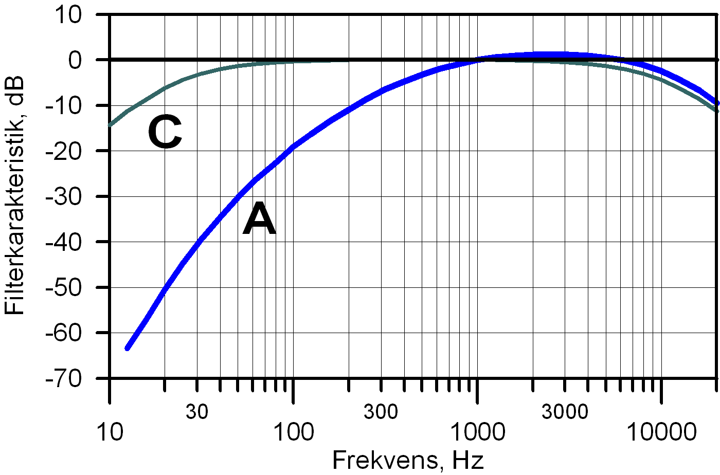 Diagram som visar att A-filtret ger en kraftig dämpning av låga frekvenser, medan C-filtret inte dämpar de låga frekvenserna lika mycket.