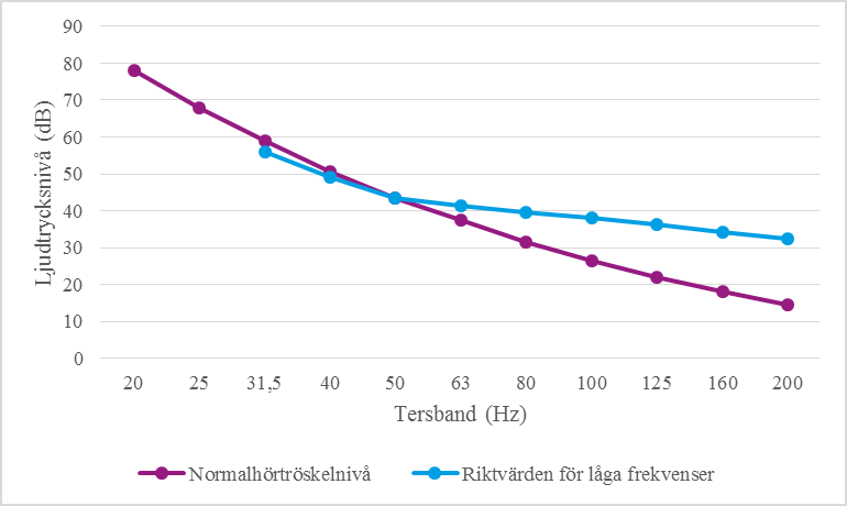 Linjediagram som visar Folkhälsomyndighetens riktvärden för lågfrekvent buller inomhus jämfört med den normala hörtröskeln vid olika tersband.