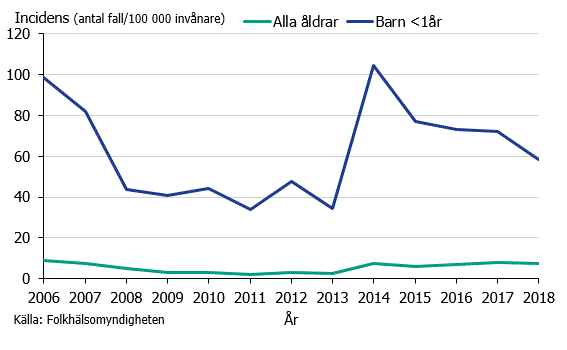 Figur 1. Incidensen av kikhosta under åren 2014-2018.