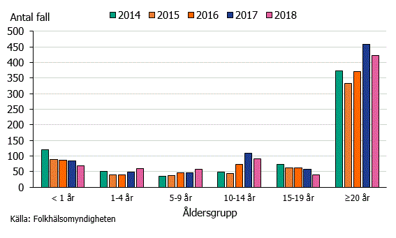 Figur 2. Antalet fall av kikhosta per åldersgrupp, under åren 2014–2018.