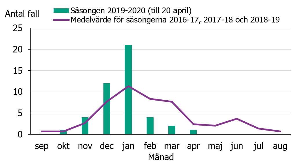 Antal anmälda fall av papegojsjuka per månad säsongen 2019-2020 (till och med 20 april) och medelvärde för de tre närmast föregående säsongerna.