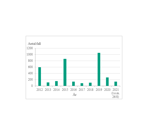 Figur 2. Antalet anmälda fall i Sminet per år nationellt under en 10-årsperiod.