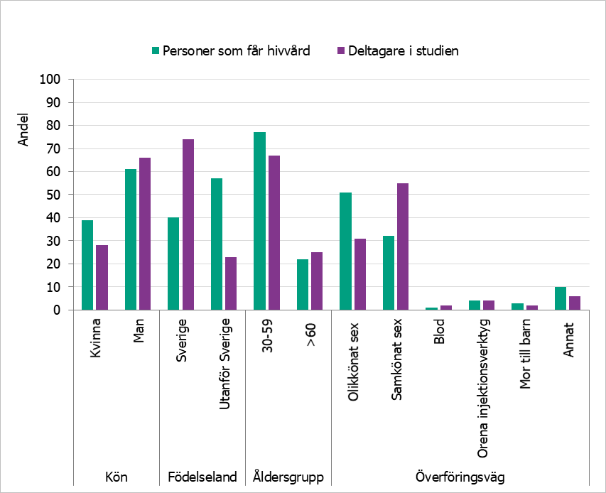 Demografisk och klinisk sammanställning av gruppen personer som lever med hiv som får hivvård jämfört med svarande på enkäten