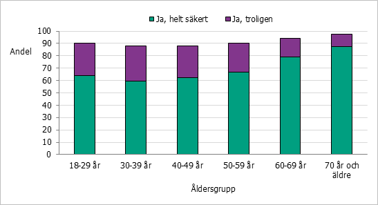 Graf över vaccinationsvilja i olika åldersgrupper