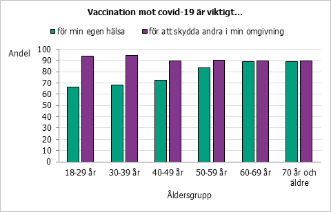 Graf över orsak till att vaccinera sig uppdelad per åldersgrupp