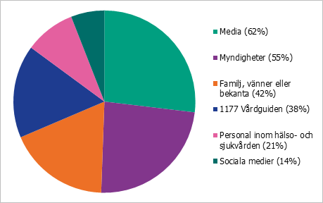 Cirkeldiagram över vilka källor man använder för att söka information om vaccination mot covid-19.