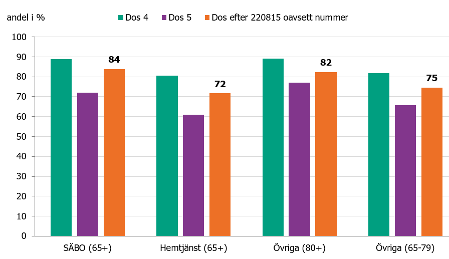 Diagrammet visar vaccinationstäckning med dos fyra, dos fem samt en sammanfattande täckning med dos given efter 220815 oavsett ordningsnummer på dosen, i alla grupper 65 år och äldre. För dos efter 220815 ligger täckningen mellan 72 och 84 procent. 