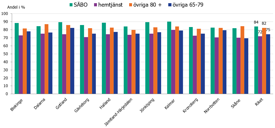 Vaccinationstäckning med påfyllnadsdos efter 220815 i grupperna SÄBO, hemtjänst, övriga 80 år och äldre samt övriga 65-79 år, per region.