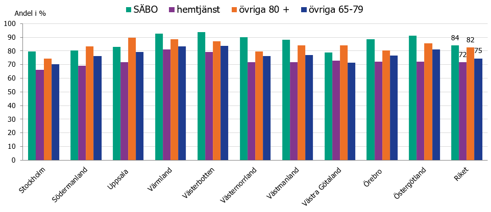 Vaccinationstäckning med påfyllnadsdos efter 220815 i grupperna SÄBO, hemtjänst, övriga 80 år och äldre samt övriga 65-79 år, per region.