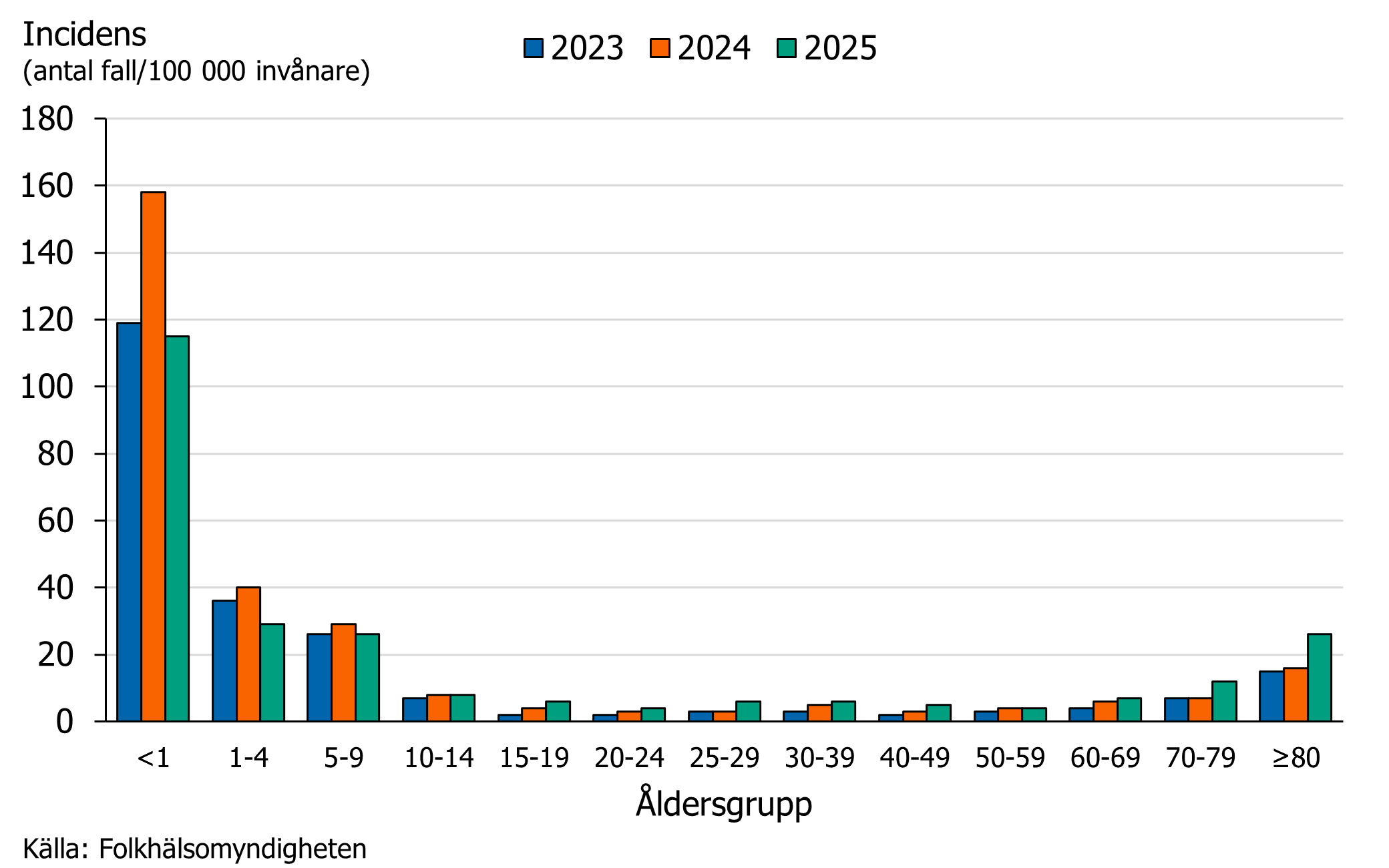Incidensen av rotavirusinfektion bland barn under 5 &aring;r var l&auml;gre 2025 j&auml;mf&ouml;rt med 2023&ndash;2024.