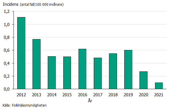 Stapeldiagram över incidensen av invasiv meningokockinfektion 2012-2021. Historiskt låg incidens 2021. Källa: Folkhälsomyndigheten.