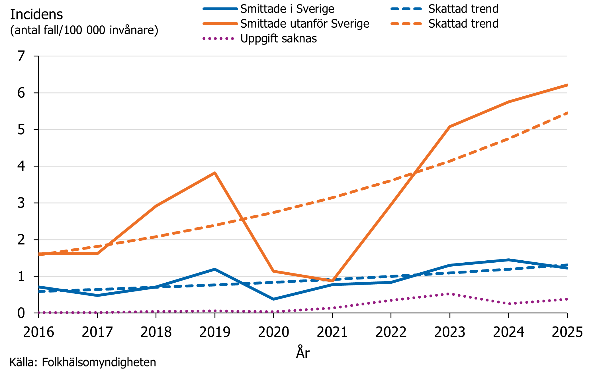 Under den senaste tio&aring;rsperioden har incidensen av shigellainfektion visat en tydlig upp&aring;tg&aring;ende trend, b&aring;de f&ouml;r fall smittade i Sverige och utomlands.
