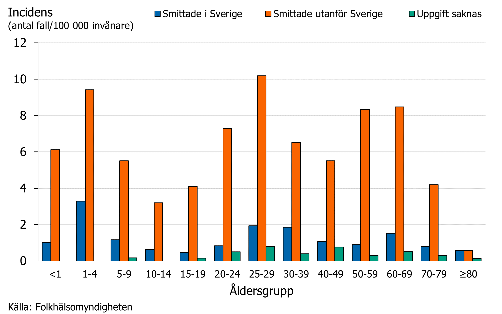 Bland utlandssmittade rapporterades flest fall i &aring;ldersgruppen 50&ndash;59 &aring;r, f&ouml;ljt av 20&ndash;29 &aring;r och bland fall smittade i Sverige flest fall i &aring;ldersgruppen 30&ndash;39 &aring;r f&ouml;ljt av barn under tio &aring;r.