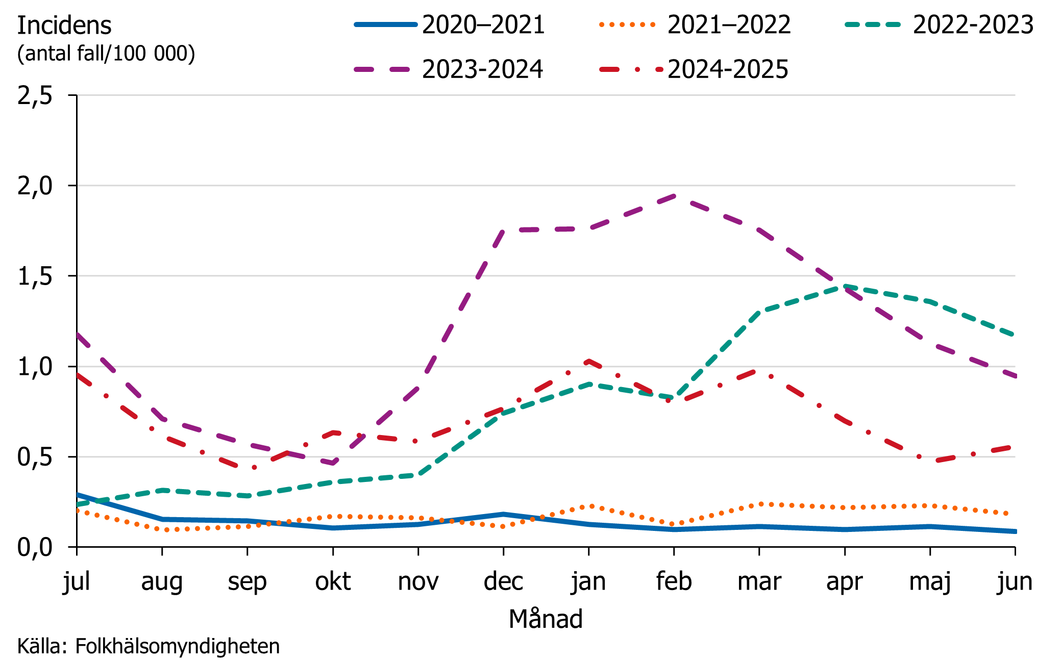 En l&auml;gre incidens under s&auml;songen 2024-2025 j&auml;mf&ouml;rt med de tv&aring; tidigare s&auml;songerna, med tv&aring; toppar i januari och mars.