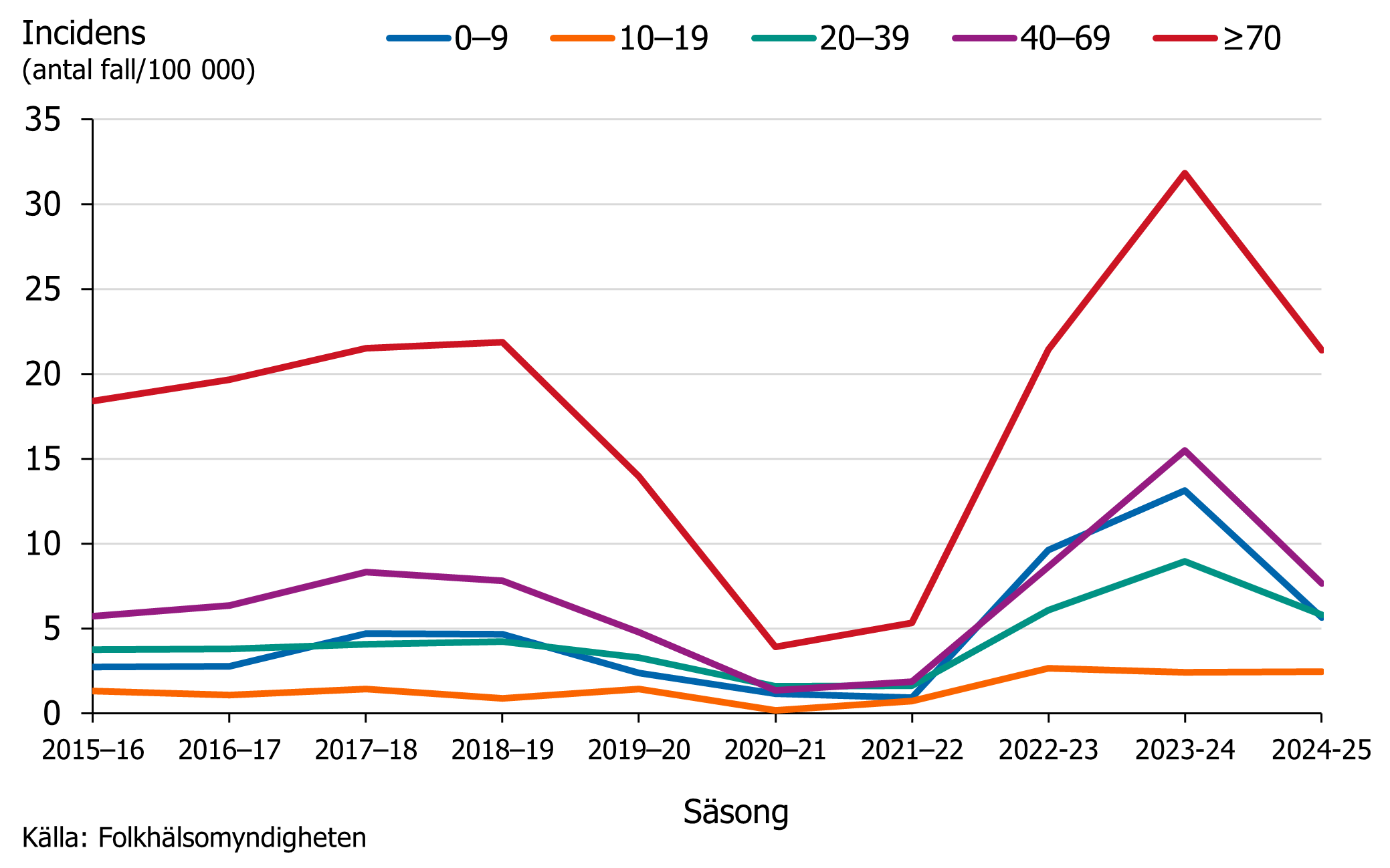 Incidensen har minskat i alla &aring;ldersgrupper men mest f&ouml;r gruppen barn 0-9 &aring;r och gruppen vuxna 40-69 &aring;r.