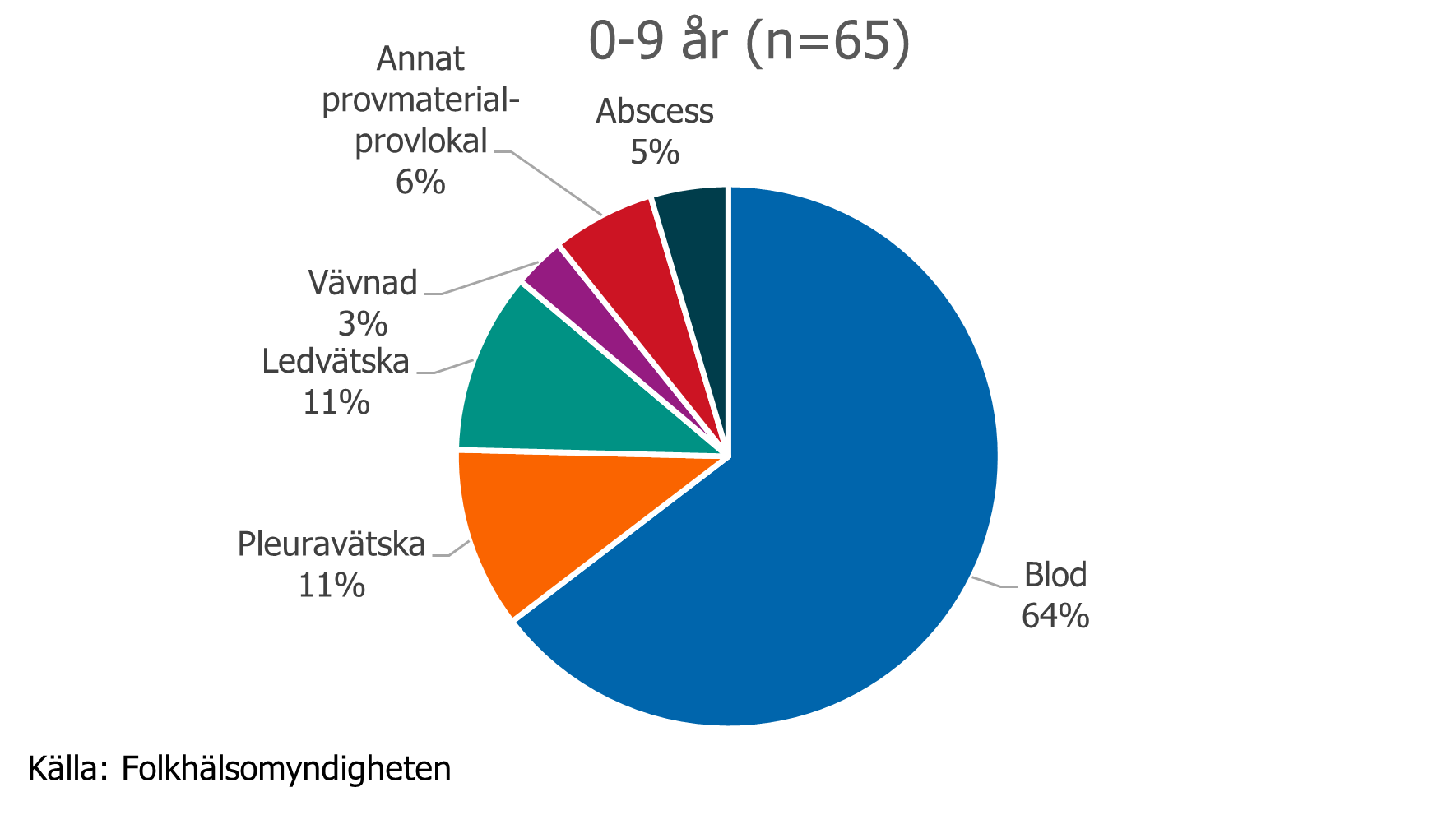F&ouml;r barn 0-9 &aring;r utgjorde pleurav&auml;tska 11 procent av provmaterialet l (figur 5) j&auml;mf&ouml;rt med 2 procent f&ouml;r personer 10+ &aring;r.