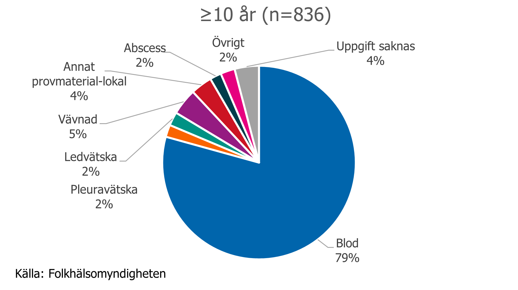 F&ouml;r personer 10+ &aring;r utgjorde blod 79 procent av provmaterialet. F&ouml;r barn 0&ndash;9 &aring;r var andelen blod 64 procent.